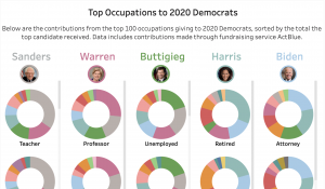 Bernie vs Warren vs Pete vs Harris vs Biden